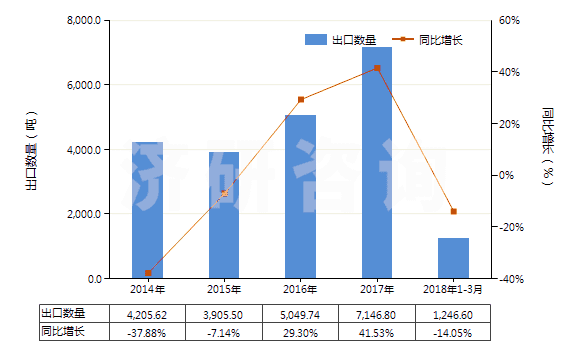 2014-2018年3月中國人體除臭劑及止汗劑(HS33072000)出口量及增速統(tǒng)計 2014-2018年3月中國人體除臭劑及止汗劑(HS33072000)出口量及增速統(tǒng)計